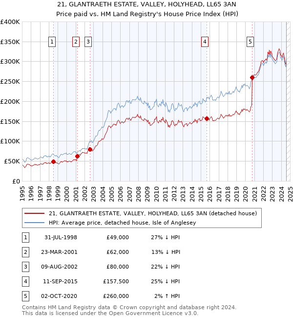 21, GLANTRAETH ESTATE, VALLEY, HOLYHEAD, LL65 3AN: Price paid vs HM Land Registry's House Price Index