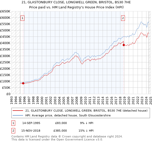 21, GLASTONBURY CLOSE, LONGWELL GREEN, BRISTOL, BS30 7HE: Price paid vs HM Land Registry's House Price Index