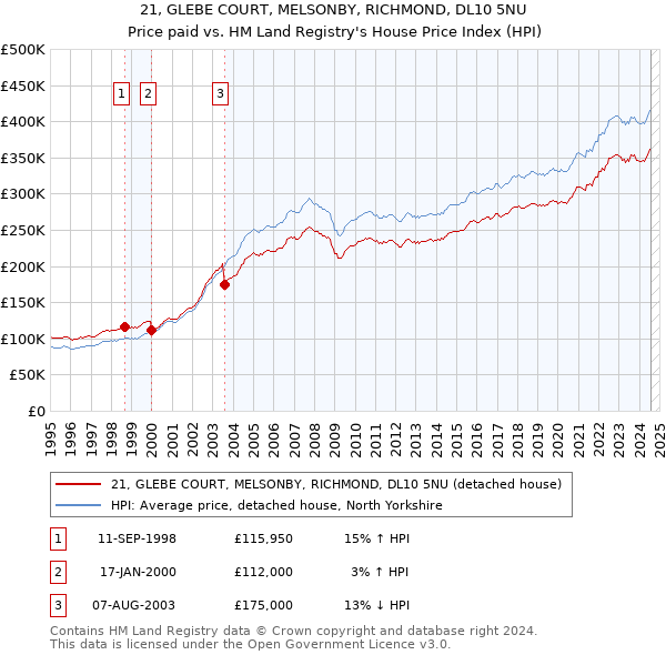 21, GLEBE COURT, MELSONBY, RICHMOND, DL10 5NU: Price paid vs HM Land Registry's House Price Index