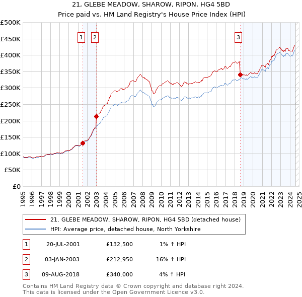 21, GLEBE MEADOW, SHAROW, RIPON, HG4 5BD: Price paid vs HM Land Registry's House Price Index