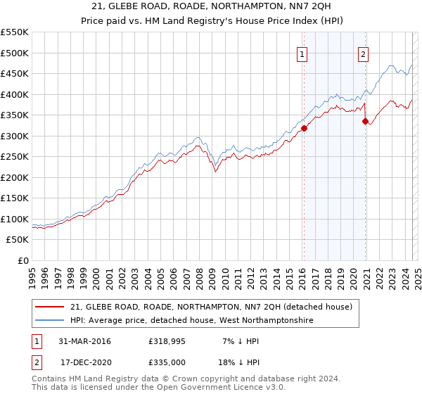 21, GLEBE ROAD, ROADE, NORTHAMPTON, NN7 2QH: Price paid vs HM Land Registry's House Price Index