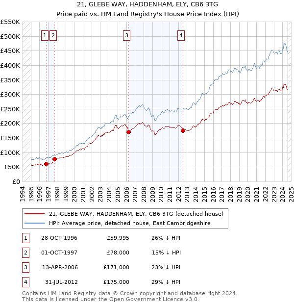 21, GLEBE WAY, HADDENHAM, ELY, CB6 3TG: Price paid vs HM Land Registry's House Price Index