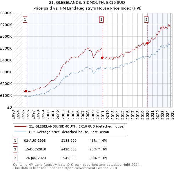 21, GLEBELANDS, SIDMOUTH, EX10 8UD: Price paid vs HM Land Registry's House Price Index