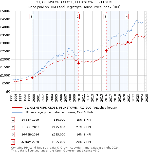 21, GLEMSFORD CLOSE, FELIXSTOWE, IP11 2UG: Price paid vs HM Land Registry's House Price Index