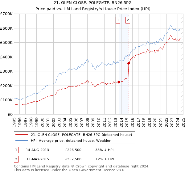 21, GLEN CLOSE, POLEGATE, BN26 5PG: Price paid vs HM Land Registry's House Price Index