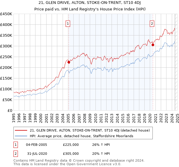 21, GLEN DRIVE, ALTON, STOKE-ON-TRENT, ST10 4DJ: Price paid vs HM Land Registry's House Price Index