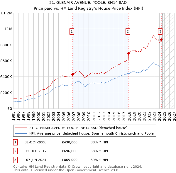 21, GLENAIR AVENUE, POOLE, BH14 8AD: Price paid vs HM Land Registry's House Price Index