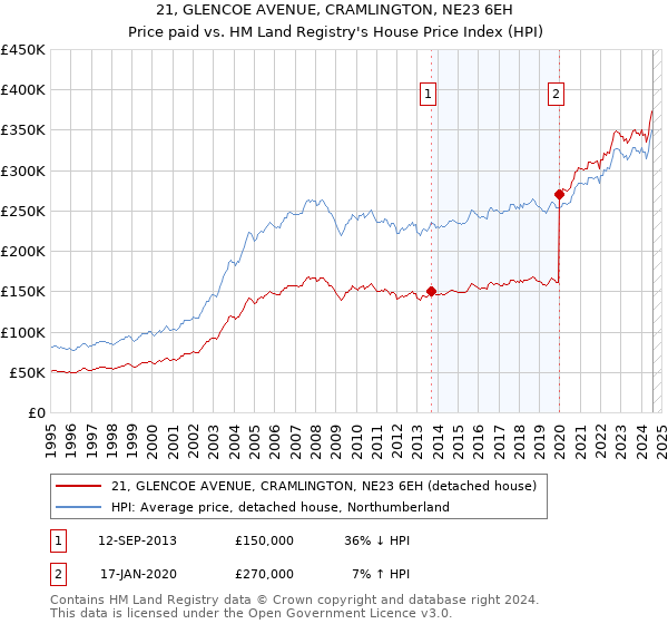 21, GLENCOE AVENUE, CRAMLINGTON, NE23 6EH: Price paid vs HM Land Registry's House Price Index