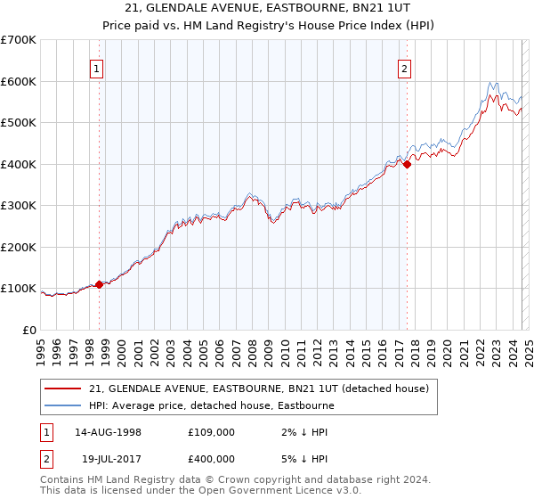 21, GLENDALE AVENUE, EASTBOURNE, BN21 1UT: Price paid vs HM Land Registry's House Price Index