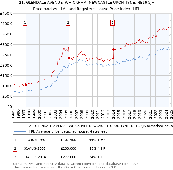 21, GLENDALE AVENUE, WHICKHAM, NEWCASTLE UPON TYNE, NE16 5JA: Price paid vs HM Land Registry's House Price Index