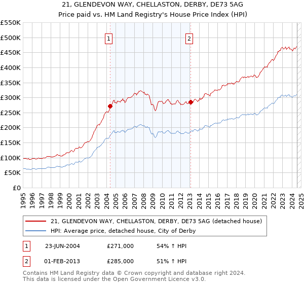 21, GLENDEVON WAY, CHELLASTON, DERBY, DE73 5AG: Price paid vs HM Land Registry's House Price Index