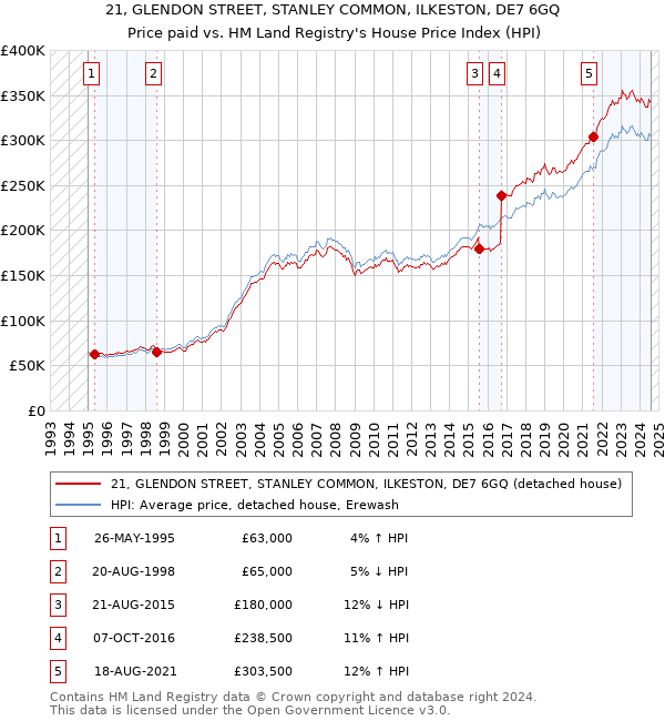 21, GLENDON STREET, STANLEY COMMON, ILKESTON, DE7 6GQ: Price paid vs HM Land Registry's House Price Index