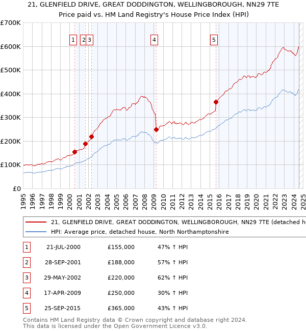 21, GLENFIELD DRIVE, GREAT DODDINGTON, WELLINGBOROUGH, NN29 7TE: Price paid vs HM Land Registry's House Price Index