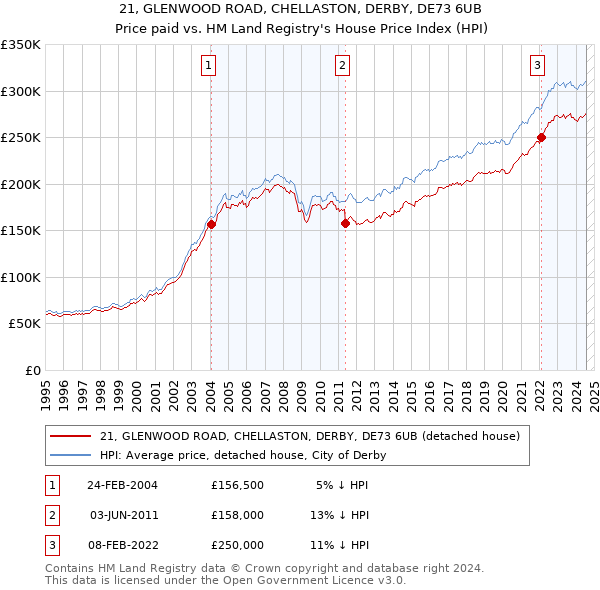 21, GLENWOOD ROAD, CHELLASTON, DERBY, DE73 6UB: Price paid vs HM Land Registry's House Price Index