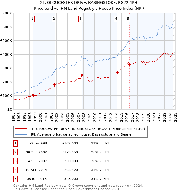 21, GLOUCESTER DRIVE, BASINGSTOKE, RG22 4PH: Price paid vs HM Land Registry's House Price Index