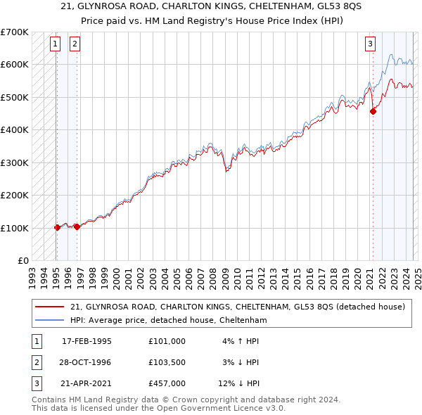 21, GLYNROSA ROAD, CHARLTON KINGS, CHELTENHAM, GL53 8QS: Price paid vs HM Land Registry's House Price Index