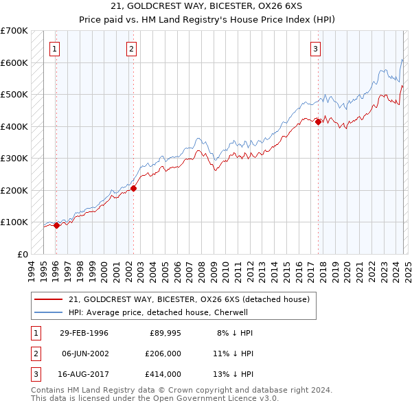 21, GOLDCREST WAY, BICESTER, OX26 6XS: Price paid vs HM Land Registry's House Price Index