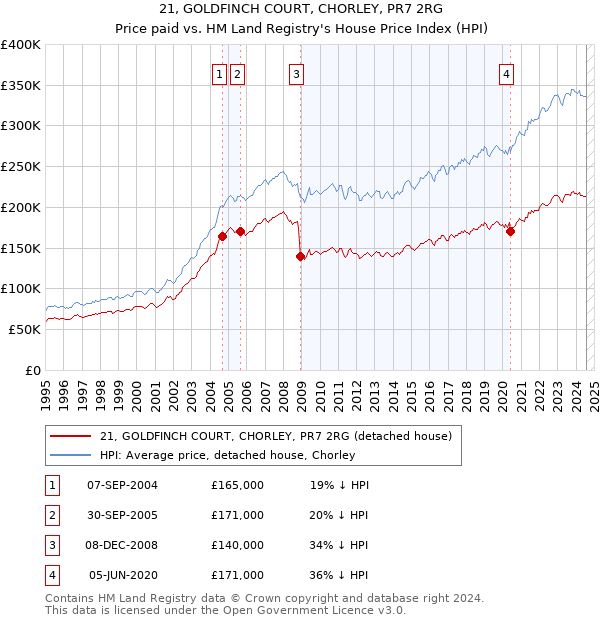 21, GOLDFINCH COURT, CHORLEY, PR7 2RG: Price paid vs HM Land Registry's House Price Index