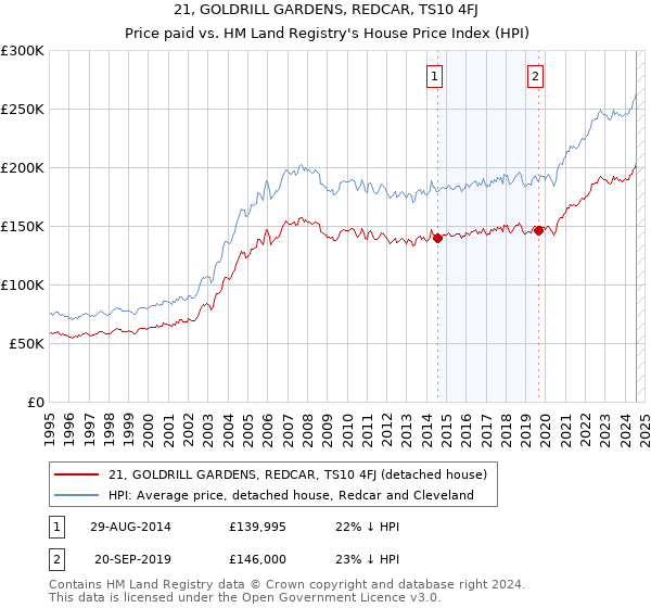 21, GOLDRILL GARDENS, REDCAR, TS10 4FJ: Price paid vs HM Land Registry's House Price Index