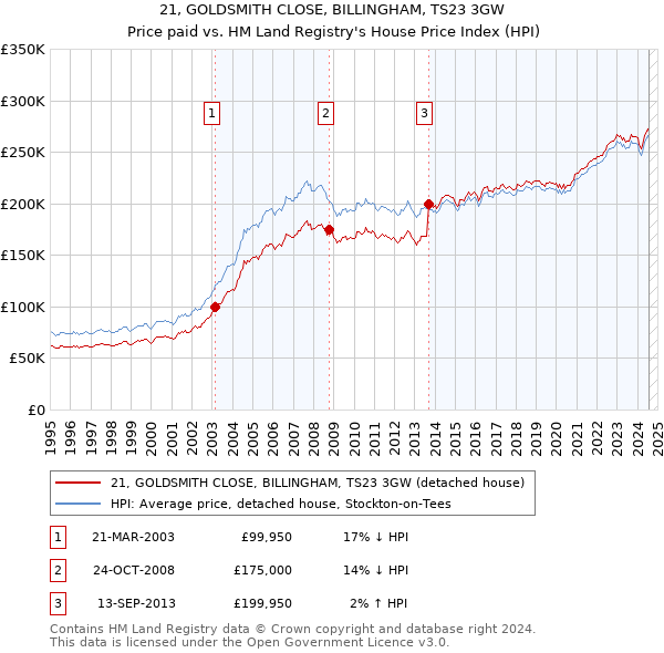 21, GOLDSMITH CLOSE, BILLINGHAM, TS23 3GW: Price paid vs HM Land Registry's House Price Index