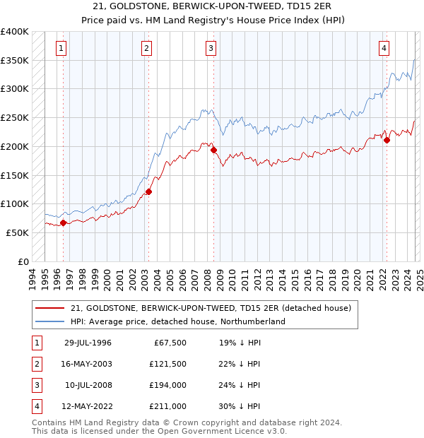 21, GOLDSTONE, BERWICK-UPON-TWEED, TD15 2ER: Price paid vs HM Land Registry's House Price Index