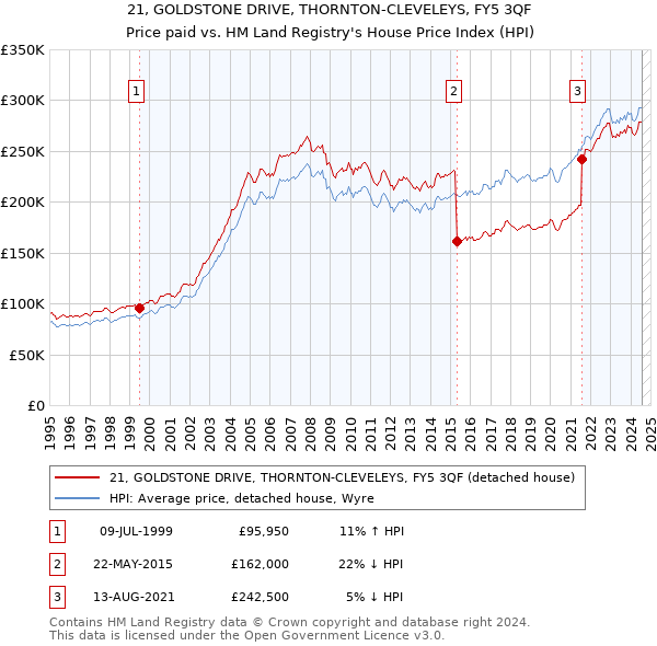 21, GOLDSTONE DRIVE, THORNTON-CLEVELEYS, FY5 3QF: Price paid vs HM Land Registry's House Price Index