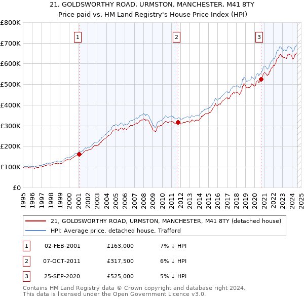 21, GOLDSWORTHY ROAD, URMSTON, MANCHESTER, M41 8TY: Price paid vs HM Land Registry's House Price Index