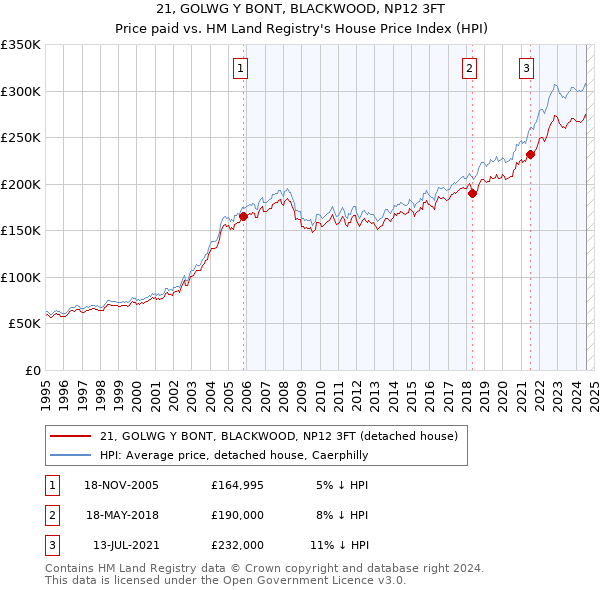 21, GOLWG Y BONT, BLACKWOOD, NP12 3FT: Price paid vs HM Land Registry's House Price Index