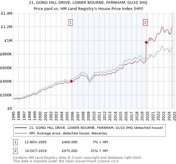 21, GONG HILL DRIVE, LOWER BOURNE, FARNHAM, GU10 3HQ: Price paid vs HM Land Registry's House Price Index