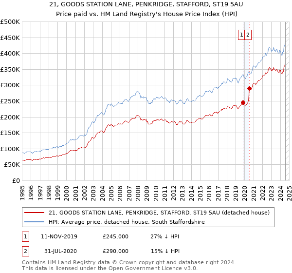 21, GOODS STATION LANE, PENKRIDGE, STAFFORD, ST19 5AU: Price paid vs HM Land Registry's House Price Index