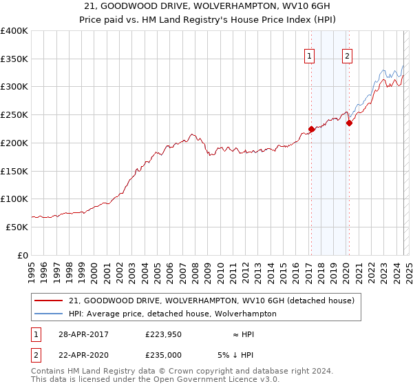 21, GOODWOOD DRIVE, WOLVERHAMPTON, WV10 6GH: Price paid vs HM Land Registry's House Price Index