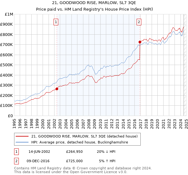 21, GOODWOOD RISE, MARLOW, SL7 3QE: Price paid vs HM Land Registry's House Price Index