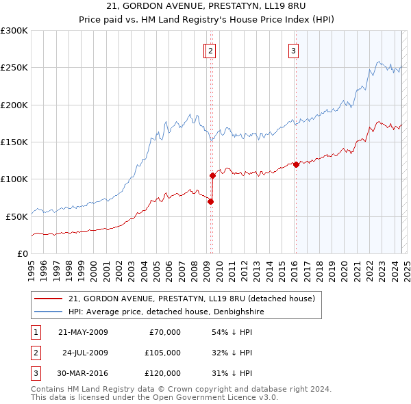 21, GORDON AVENUE, PRESTATYN, LL19 8RU: Price paid vs HM Land Registry's House Price Index