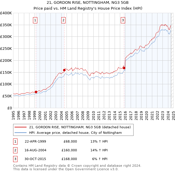 21, GORDON RISE, NOTTINGHAM, NG3 5GB: Price paid vs HM Land Registry's House Price Index