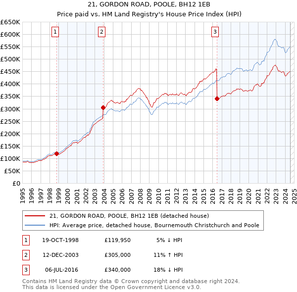 21, GORDON ROAD, POOLE, BH12 1EB: Price paid vs HM Land Registry's House Price Index