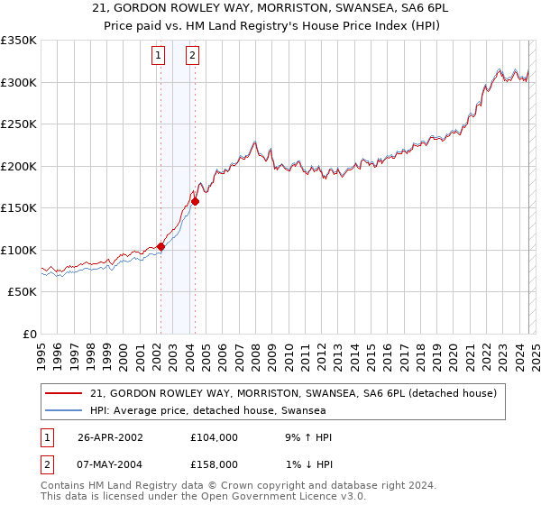 21, GORDON ROWLEY WAY, MORRISTON, SWANSEA, SA6 6PL: Price paid vs HM Land Registry's House Price Index