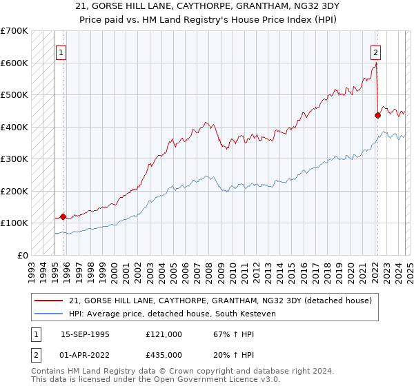 21, GORSE HILL LANE, CAYTHORPE, GRANTHAM, NG32 3DY: Price paid vs HM Land Registry's House Price Index