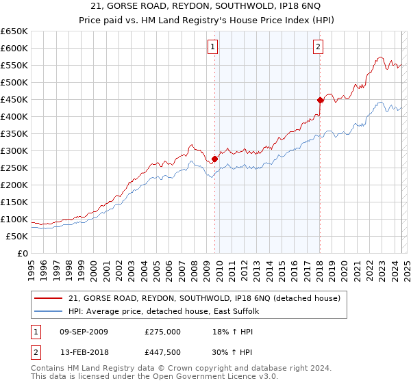 21, GORSE ROAD, REYDON, SOUTHWOLD, IP18 6NQ: Price paid vs HM Land Registry's House Price Index