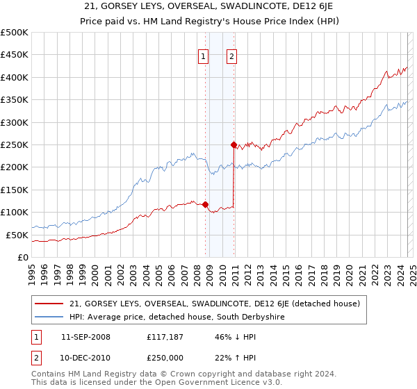 21, GORSEY LEYS, OVERSEAL, SWADLINCOTE, DE12 6JE: Price paid vs HM Land Registry's House Price Index