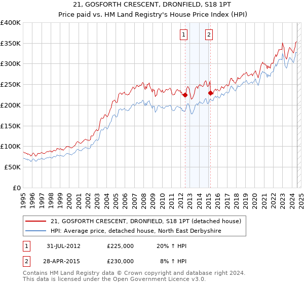 21, GOSFORTH CRESCENT, DRONFIELD, S18 1PT: Price paid vs HM Land Registry's House Price Index