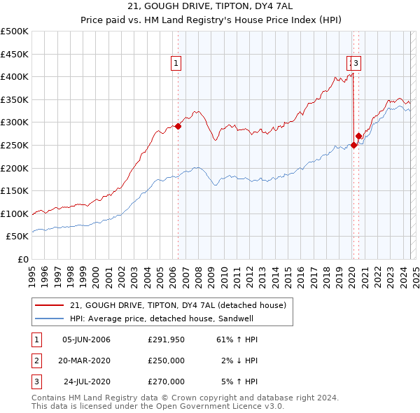 21, GOUGH DRIVE, TIPTON, DY4 7AL: Price paid vs HM Land Registry's House Price Index