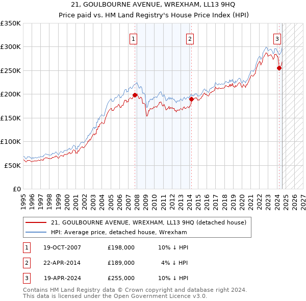 21, GOULBOURNE AVENUE, WREXHAM, LL13 9HQ: Price paid vs HM Land Registry's House Price Index