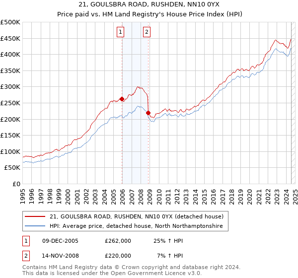 21, GOULSBRA ROAD, RUSHDEN, NN10 0YX: Price paid vs HM Land Registry's House Price Index