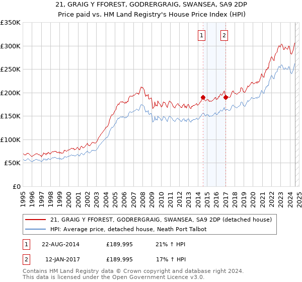 21, GRAIG Y FFOREST, GODRERGRAIG, SWANSEA, SA9 2DP: Price paid vs HM Land Registry's House Price Index