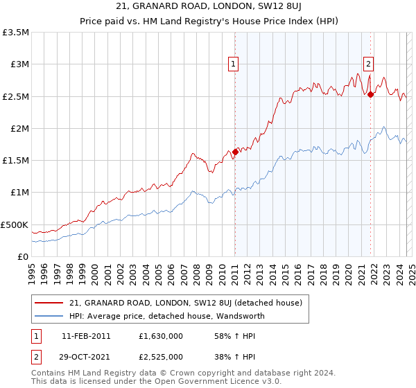 21, GRANARD ROAD, LONDON, SW12 8UJ: Price paid vs HM Land Registry's House Price Index