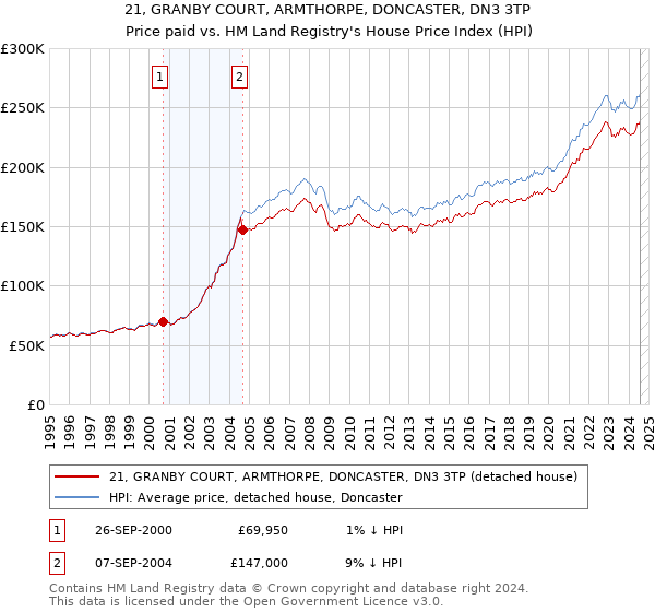 21, GRANBY COURT, ARMTHORPE, DONCASTER, DN3 3TP: Price paid vs HM Land Registry's House Price Index