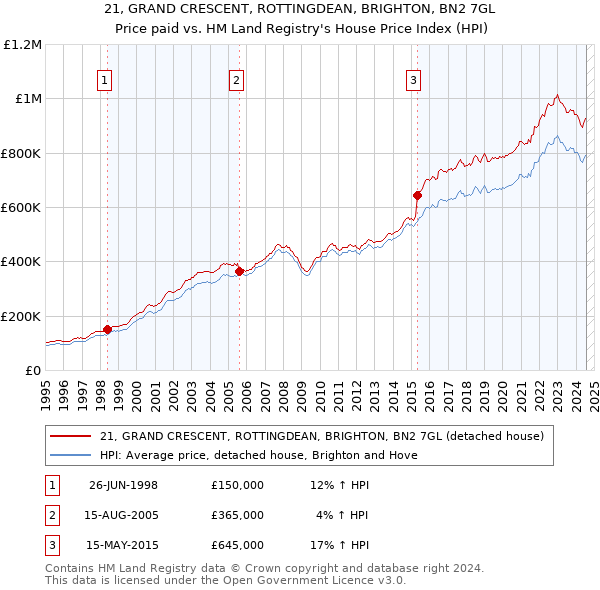 21, GRAND CRESCENT, ROTTINGDEAN, BRIGHTON, BN2 7GL: Price paid vs HM Land Registry's House Price Index