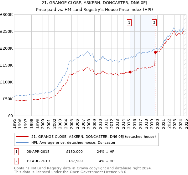 21, GRANGE CLOSE, ASKERN, DONCASTER, DN6 0EJ: Price paid vs HM Land Registry's House Price Index