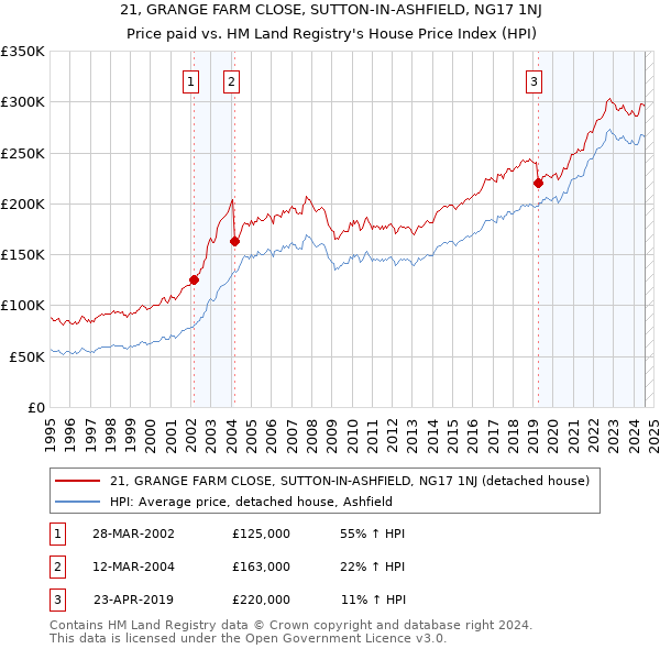 21, GRANGE FARM CLOSE, SUTTON-IN-ASHFIELD, NG17 1NJ: Price paid vs HM Land Registry's House Price Index