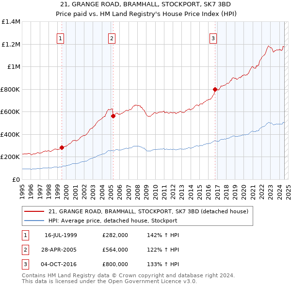 21, GRANGE ROAD, BRAMHALL, STOCKPORT, SK7 3BD: Price paid vs HM Land Registry's House Price Index